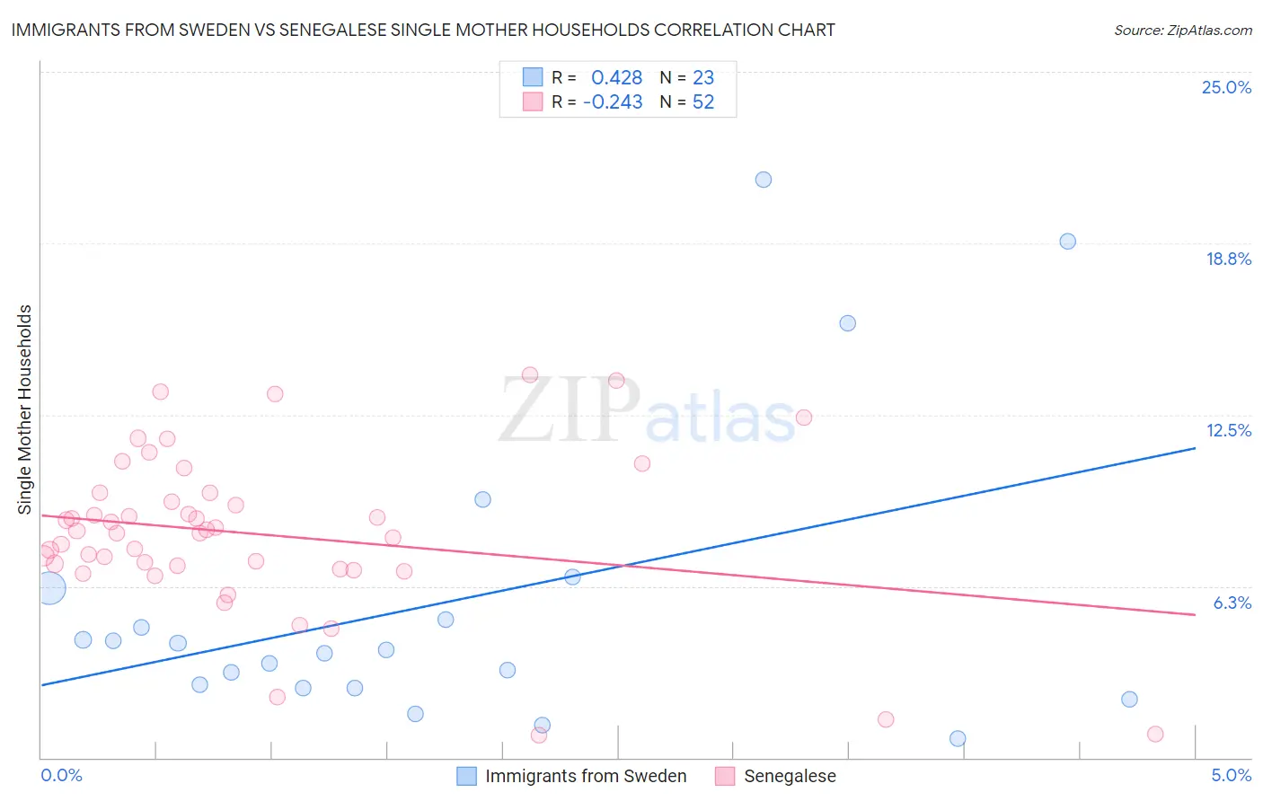 Immigrants from Sweden vs Senegalese Single Mother Households