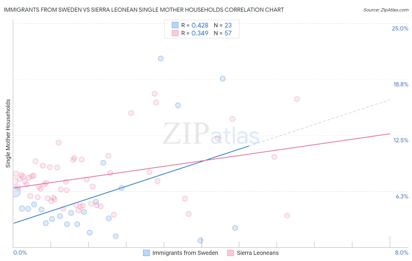 Immigrants from Sweden vs Sierra Leonean Single Mother Households