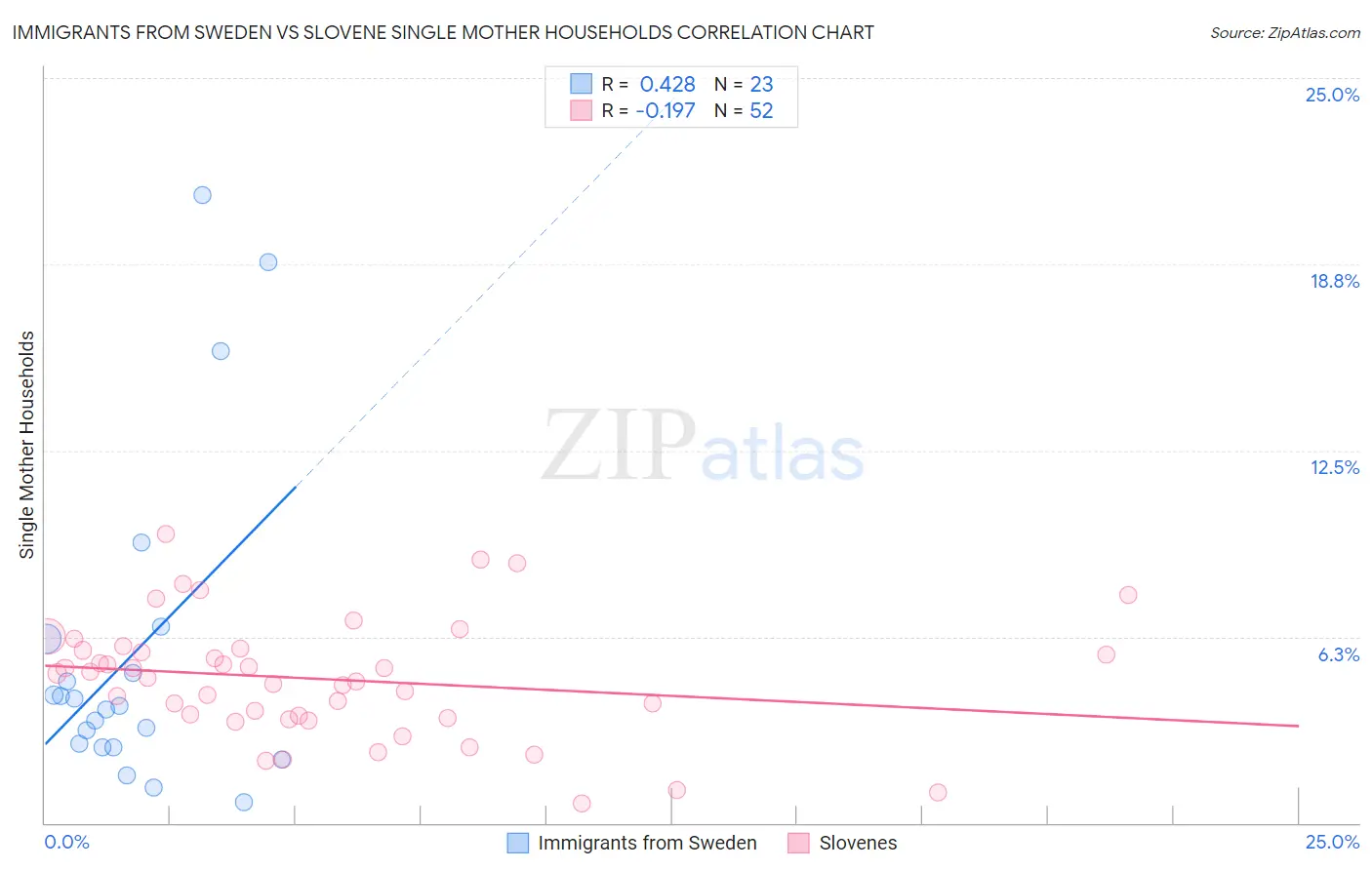 Immigrants from Sweden vs Slovene Single Mother Households