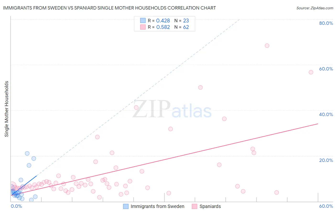 Immigrants from Sweden vs Spaniard Single Mother Households