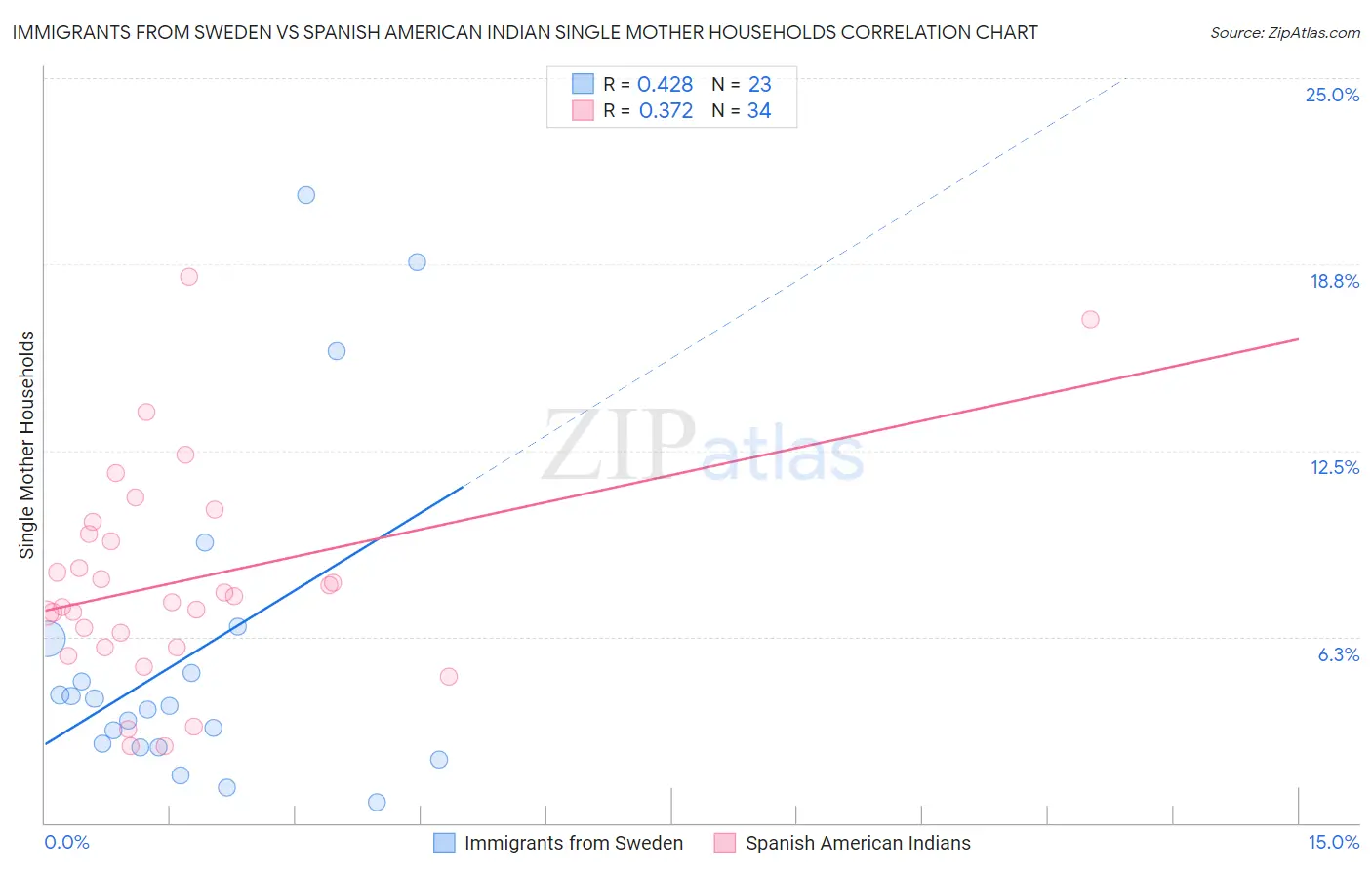 Immigrants from Sweden vs Spanish American Indian Single Mother Households