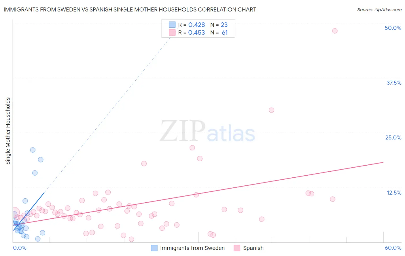 Immigrants from Sweden vs Spanish Single Mother Households