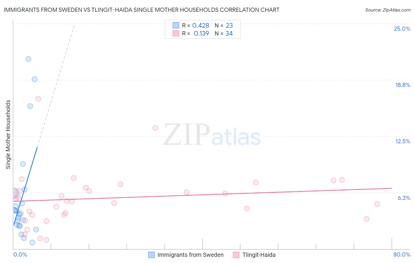 Immigrants from Sweden vs Tlingit-Haida Single Mother Households