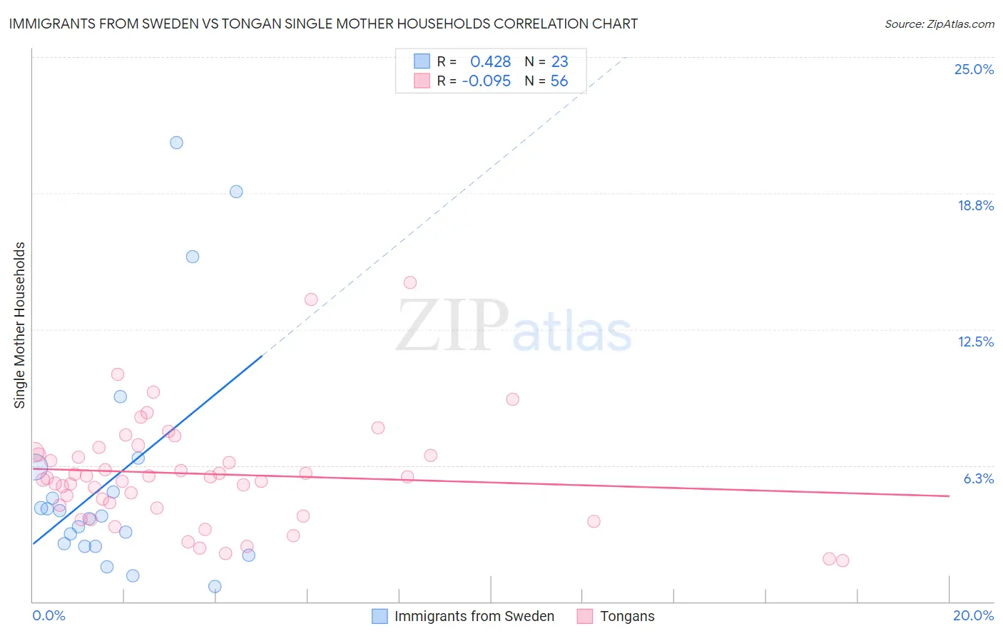 Immigrants from Sweden vs Tongan Single Mother Households