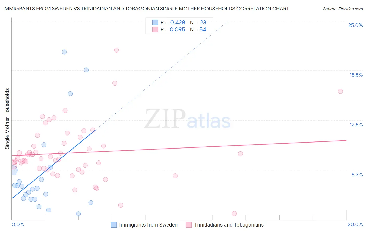 Immigrants from Sweden vs Trinidadian and Tobagonian Single Mother Households