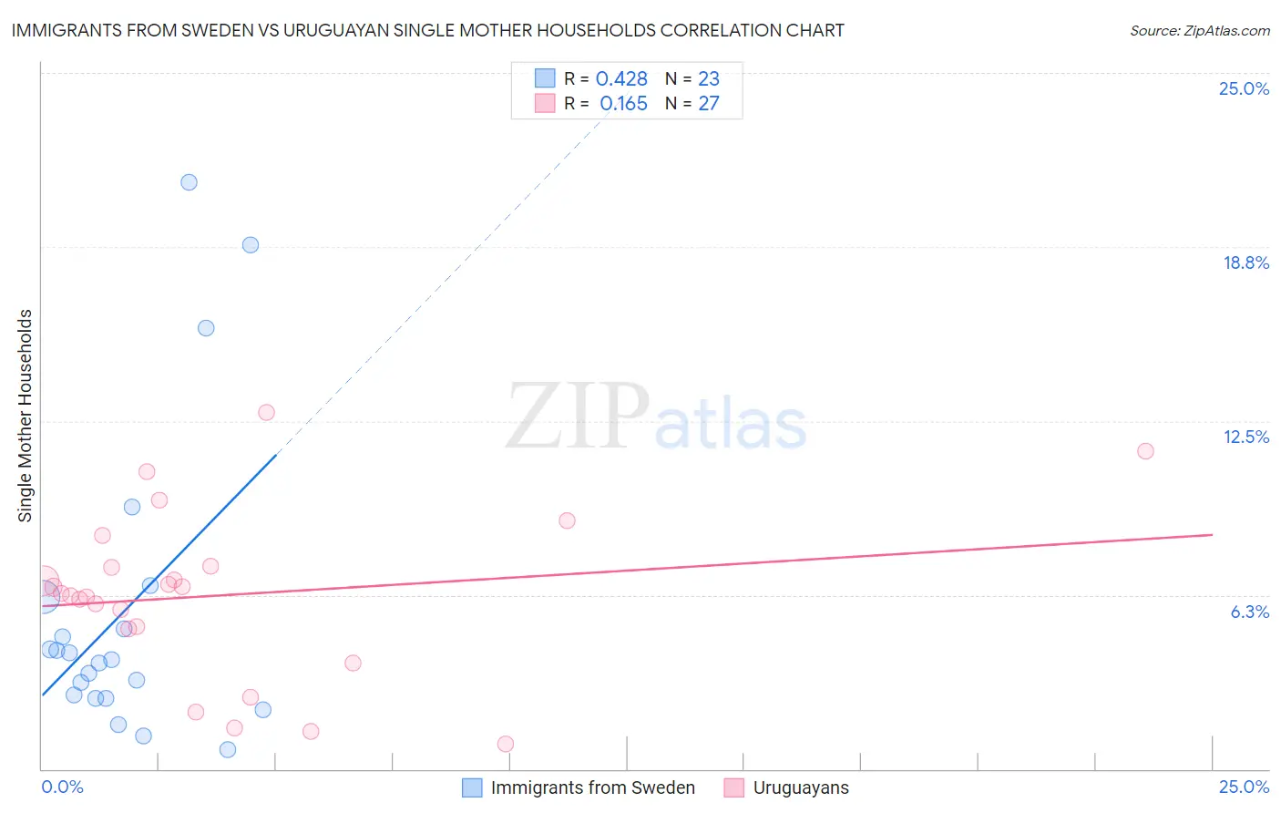 Immigrants from Sweden vs Uruguayan Single Mother Households