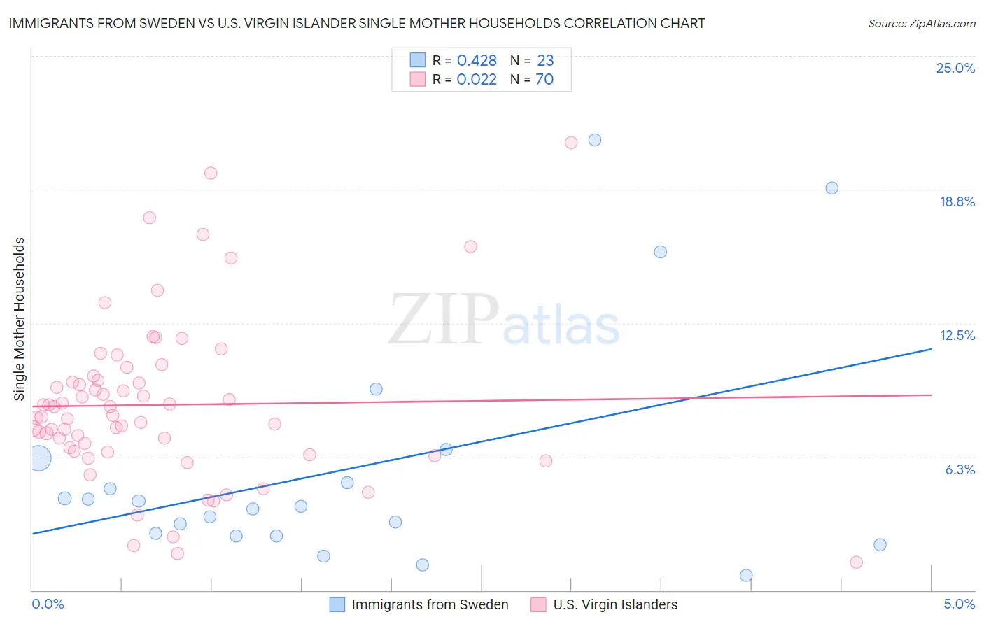 Immigrants from Sweden vs U.S. Virgin Islander Single Mother Households