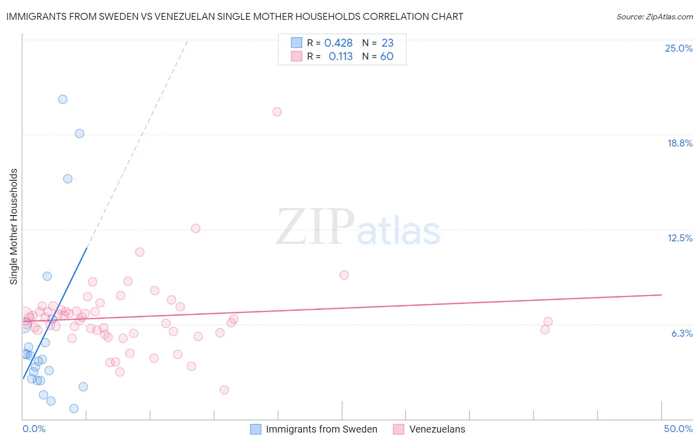 Immigrants from Sweden vs Venezuelan Single Mother Households