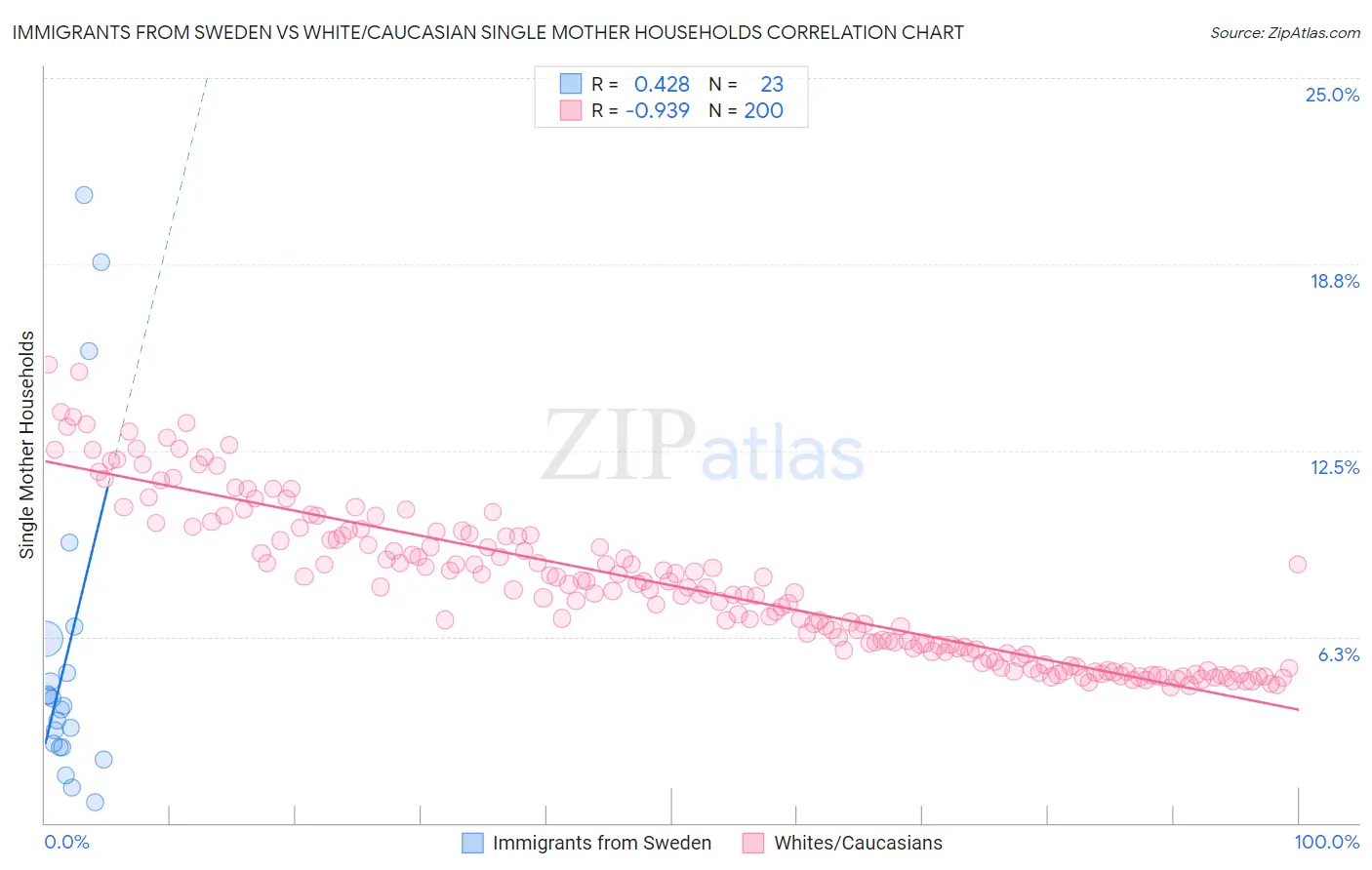 Immigrants from Sweden vs White/Caucasian Single Mother Households