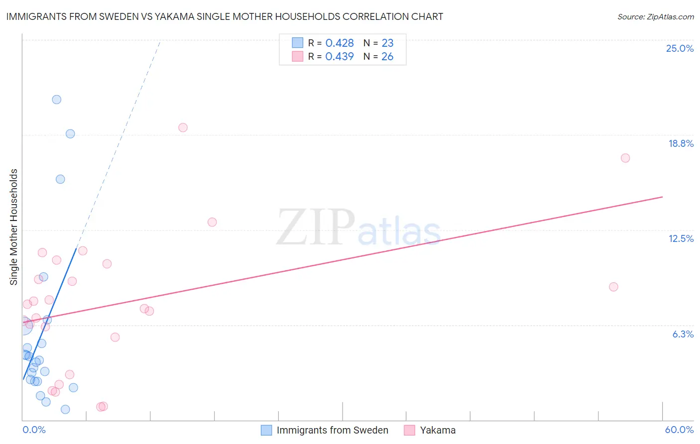 Immigrants from Sweden vs Yakama Single Mother Households