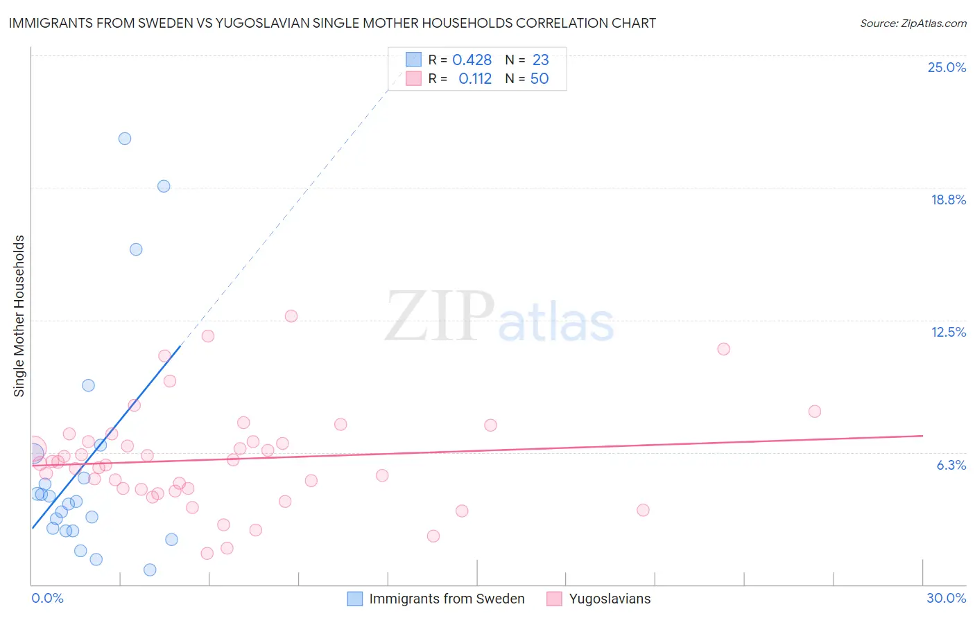 Immigrants from Sweden vs Yugoslavian Single Mother Households