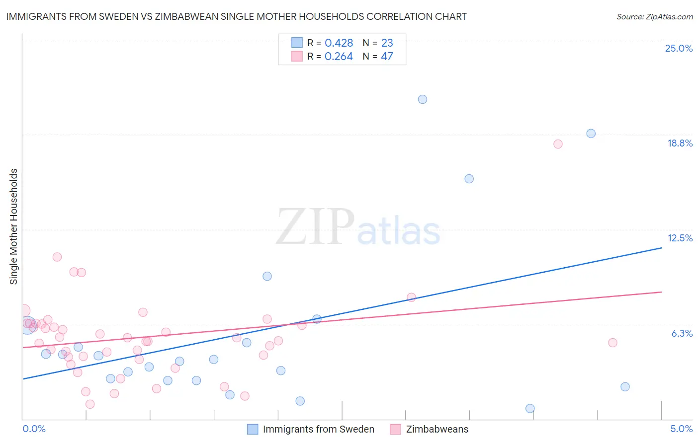 Immigrants from Sweden vs Zimbabwean Single Mother Households