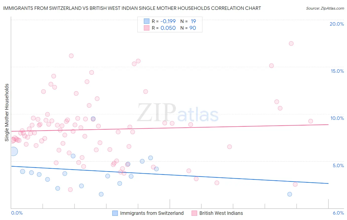 Immigrants from Switzerland vs British West Indian Single Mother Households