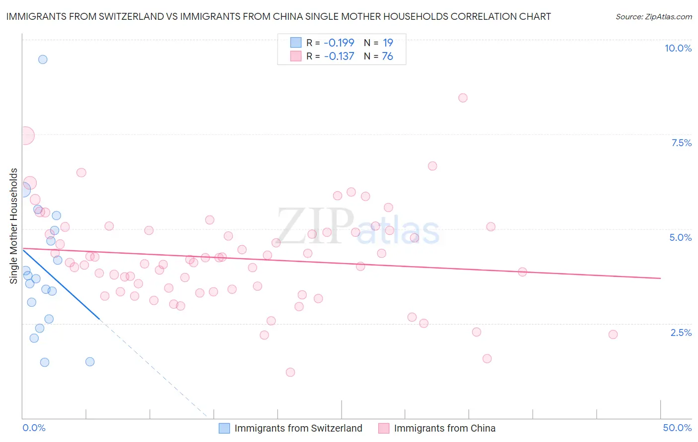 Immigrants from Switzerland vs Immigrants from China Single Mother Households