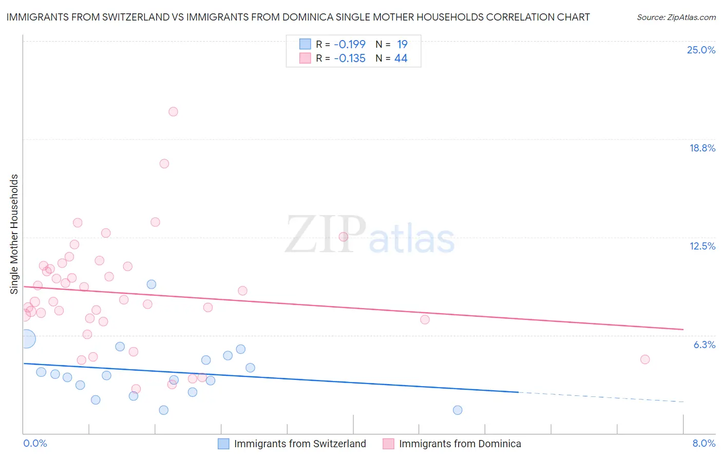 Immigrants from Switzerland vs Immigrants from Dominica Single Mother Households