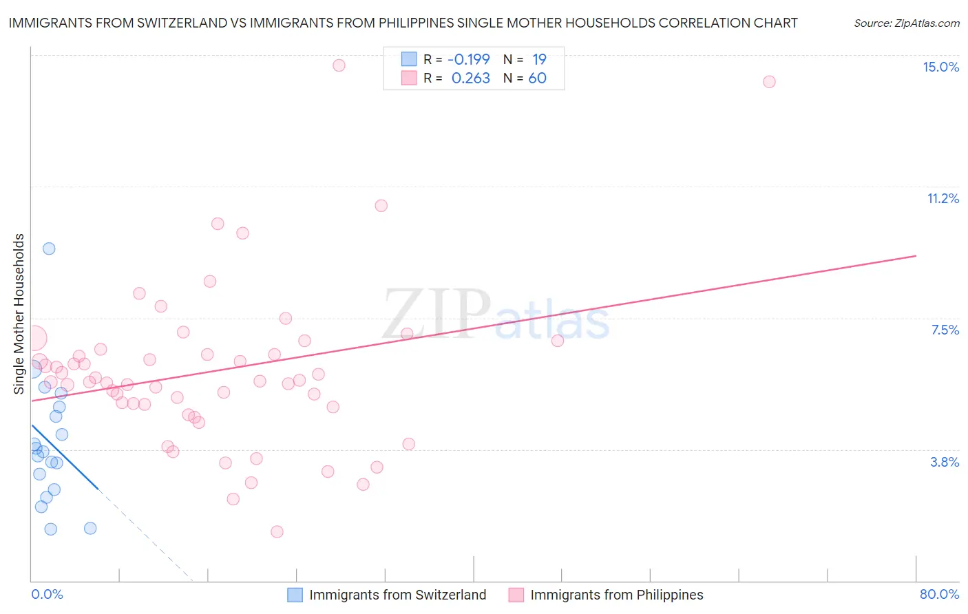Immigrants from Switzerland vs Immigrants from Philippines Single Mother Households