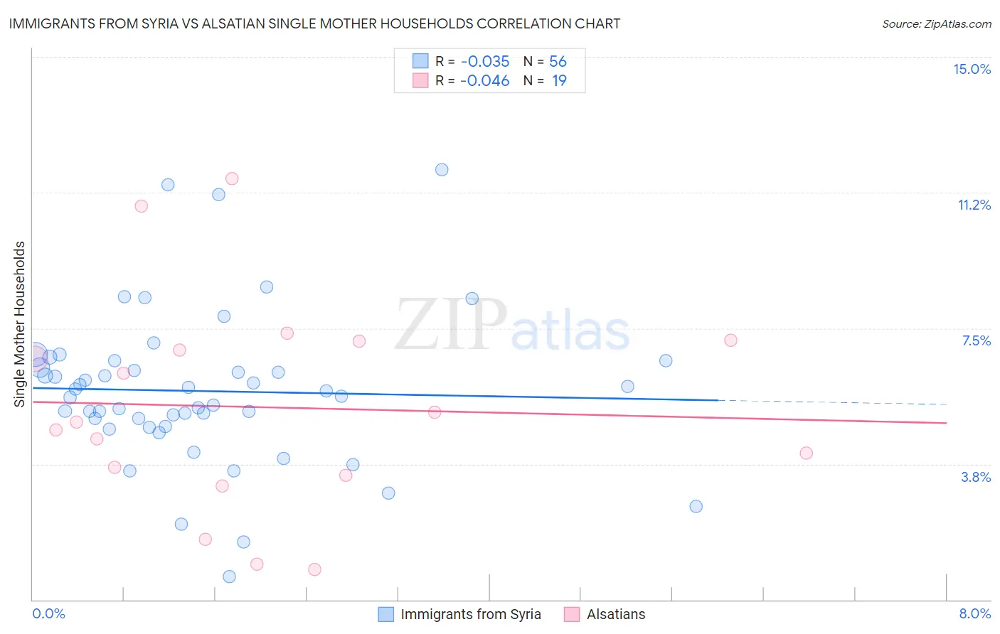 Immigrants from Syria vs Alsatian Single Mother Households