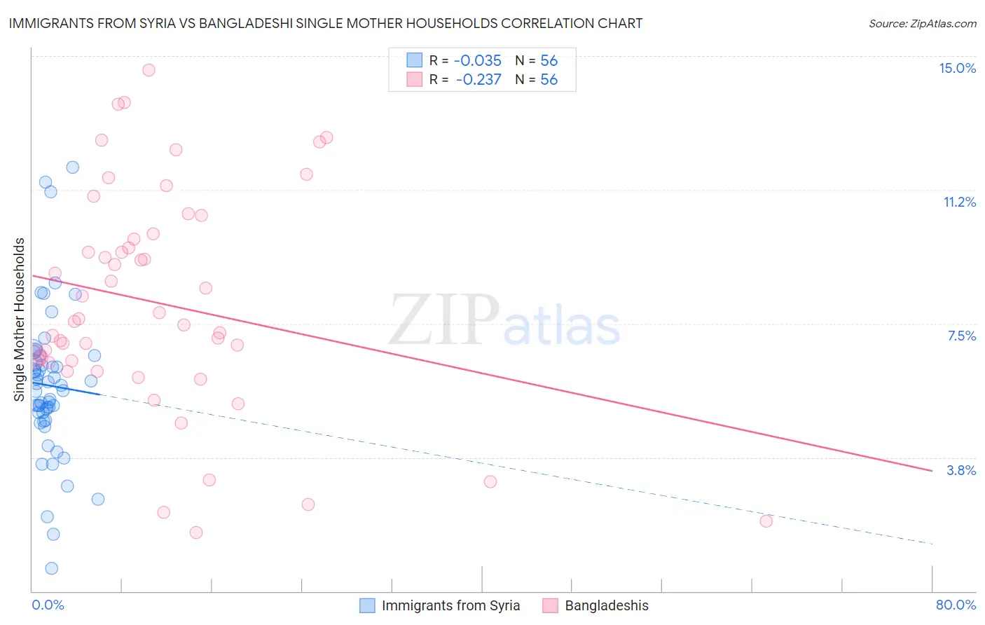 Immigrants from Syria vs Bangladeshi Single Mother Households