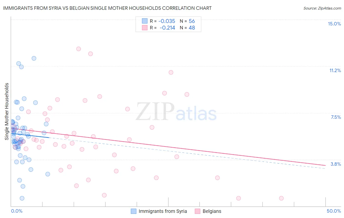 Immigrants from Syria vs Belgian Single Mother Households