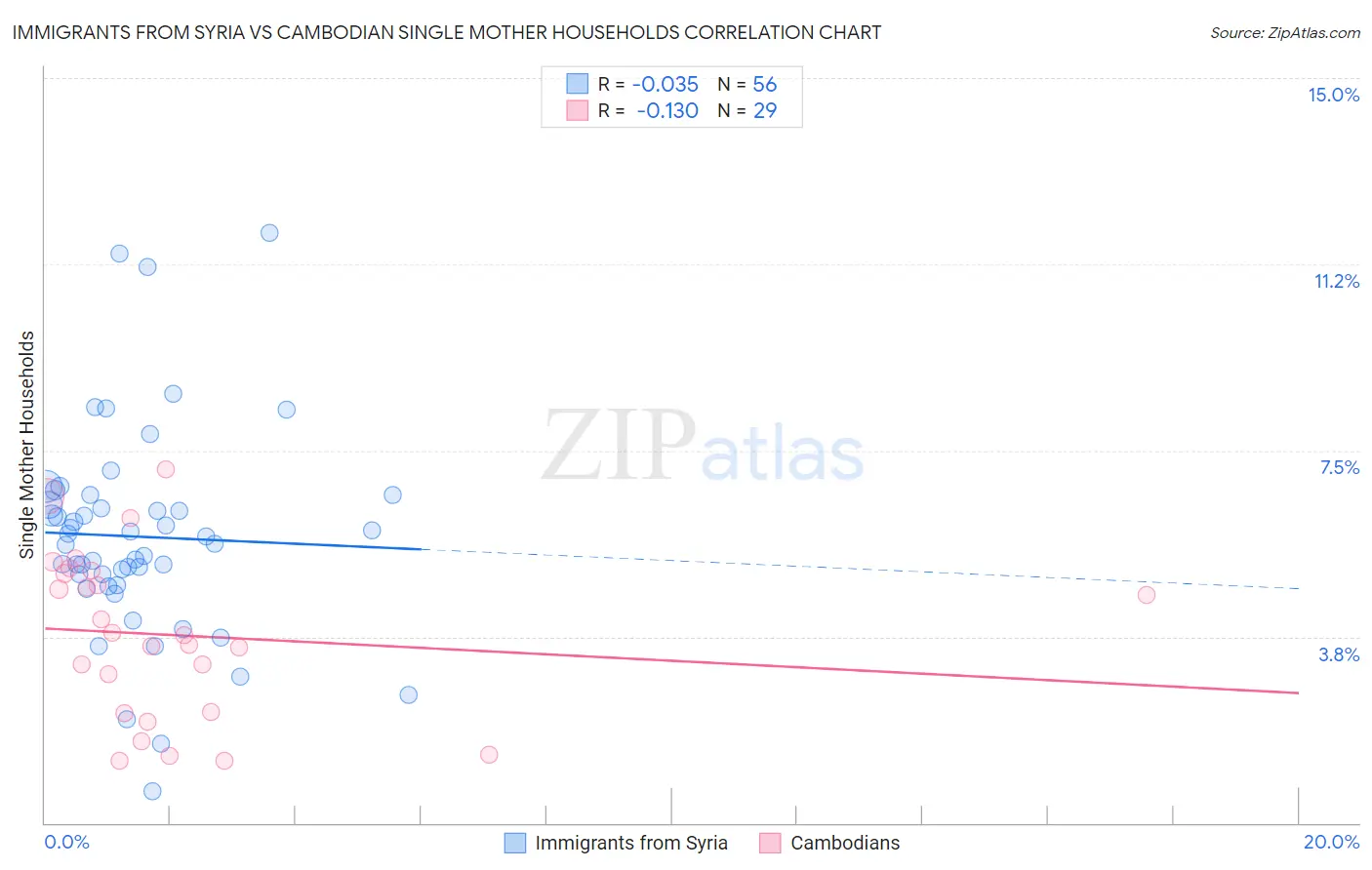 Immigrants from Syria vs Cambodian Single Mother Households