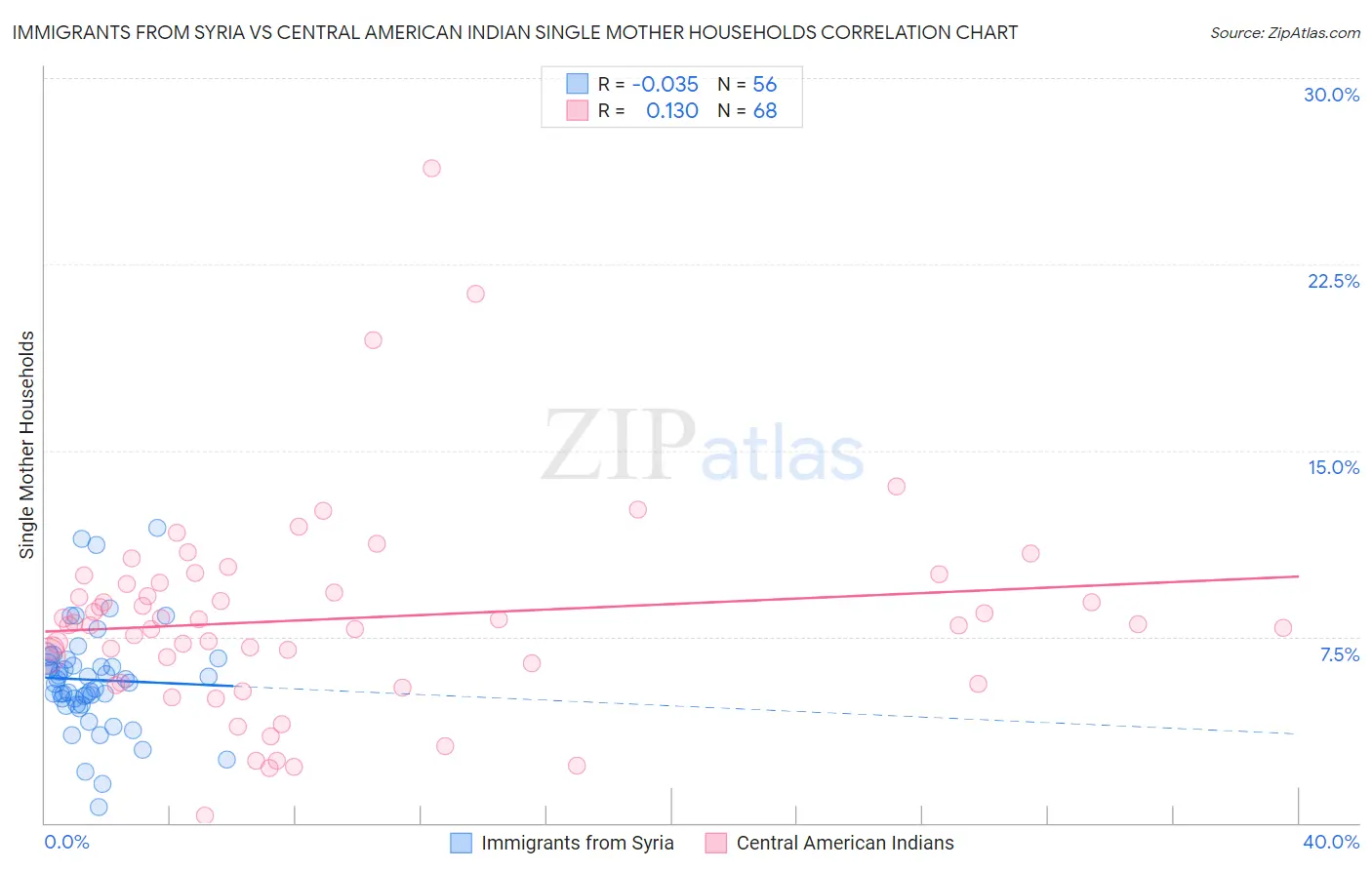 Immigrants from Syria vs Central American Indian Single Mother Households