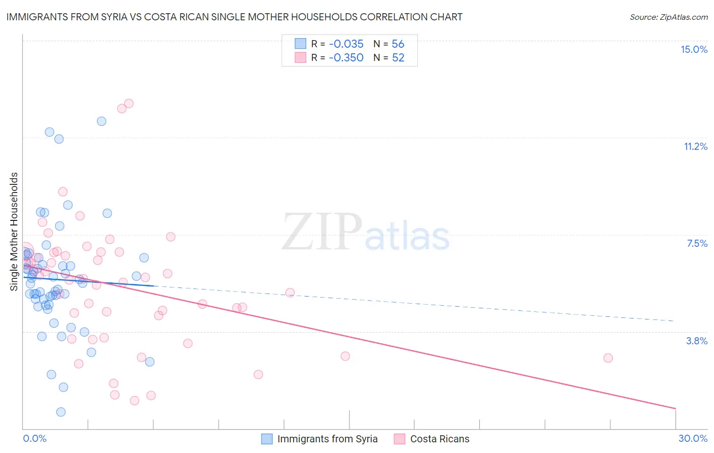 Immigrants from Syria vs Costa Rican Single Mother Households