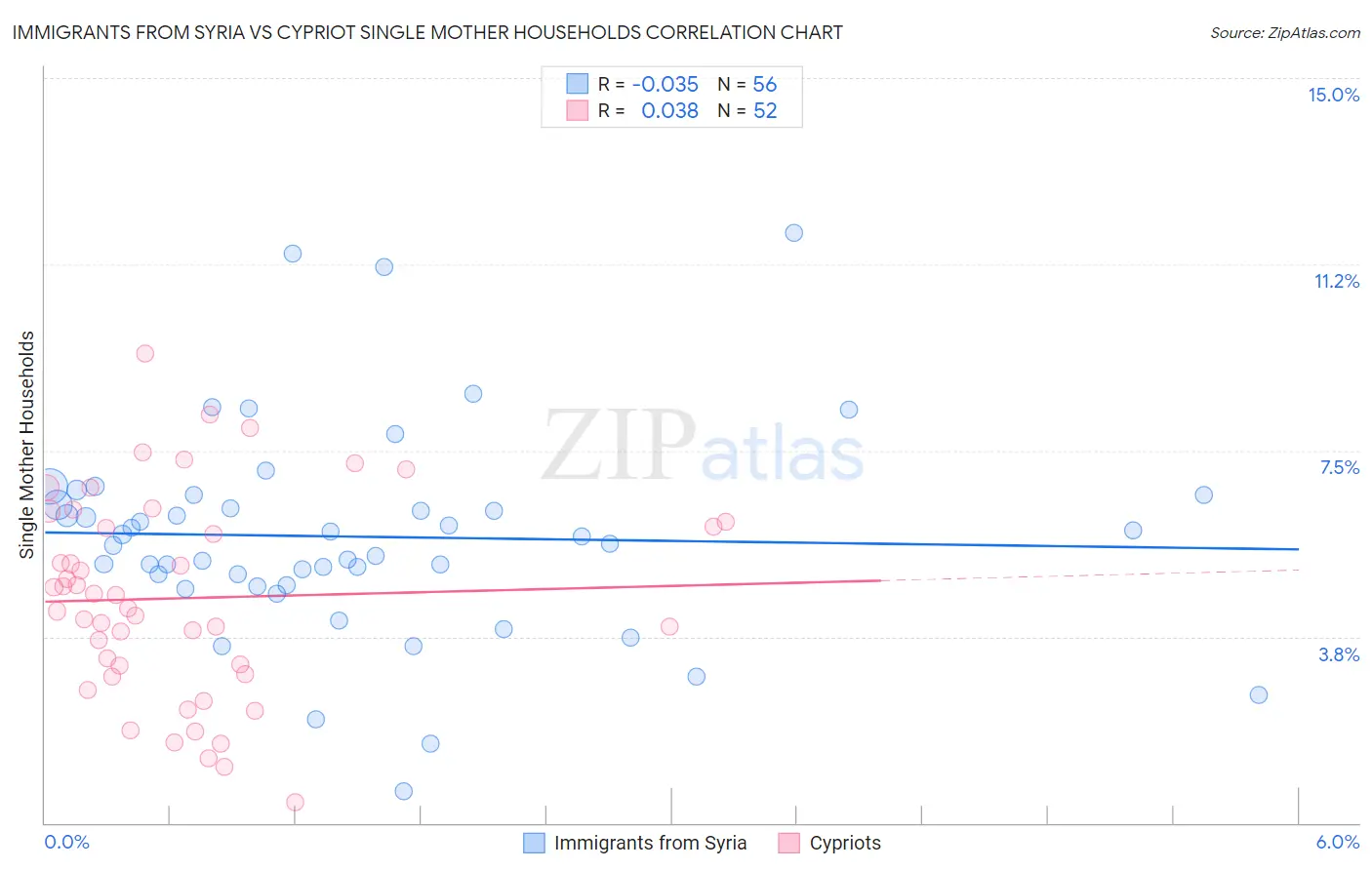 Immigrants from Syria vs Cypriot Single Mother Households