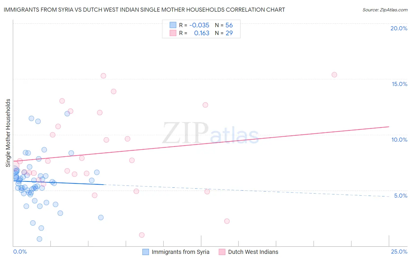 Immigrants from Syria vs Dutch West Indian Single Mother Households