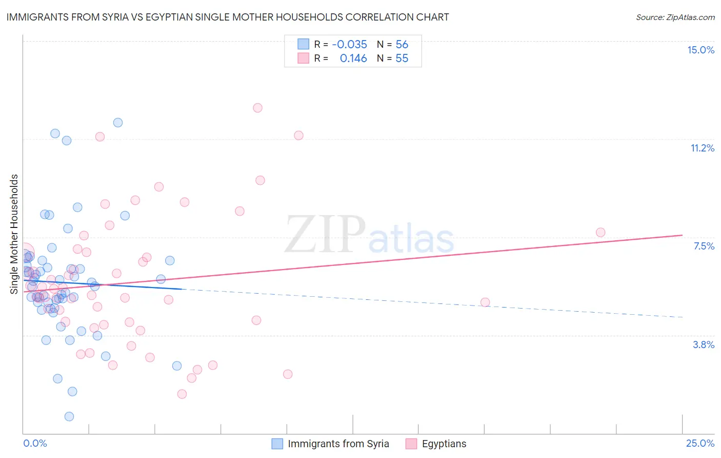 Immigrants from Syria vs Egyptian Single Mother Households