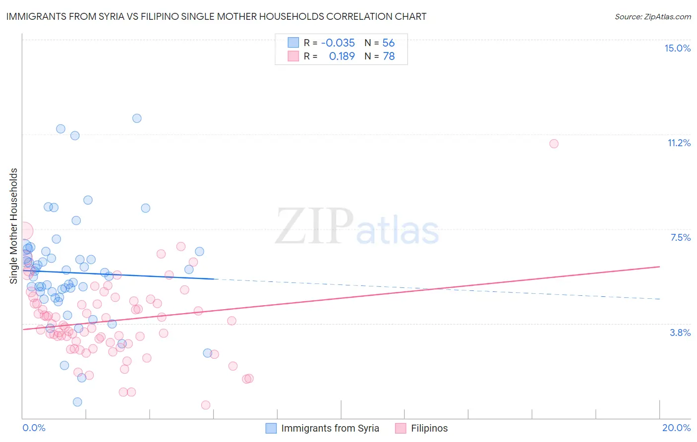 Immigrants from Syria vs Filipino Single Mother Households