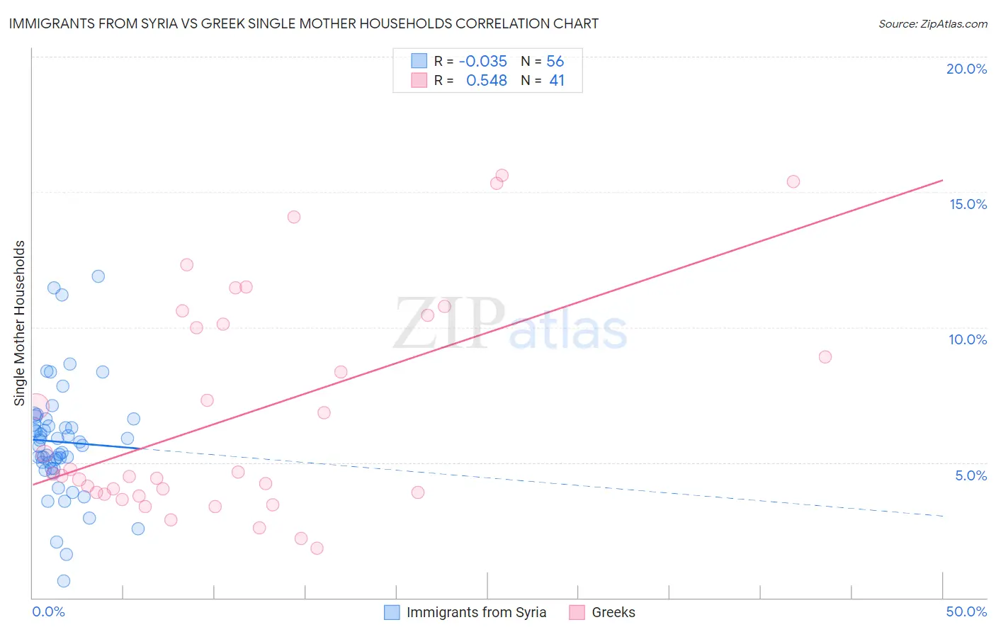 Immigrants from Syria vs Greek Single Mother Households