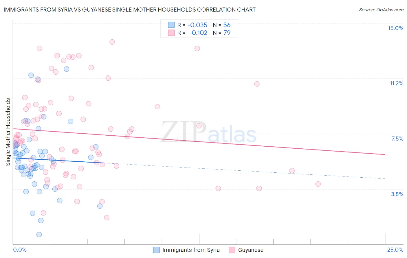 Immigrants from Syria vs Guyanese Single Mother Households