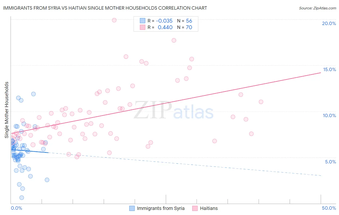 Immigrants from Syria vs Haitian Single Mother Households