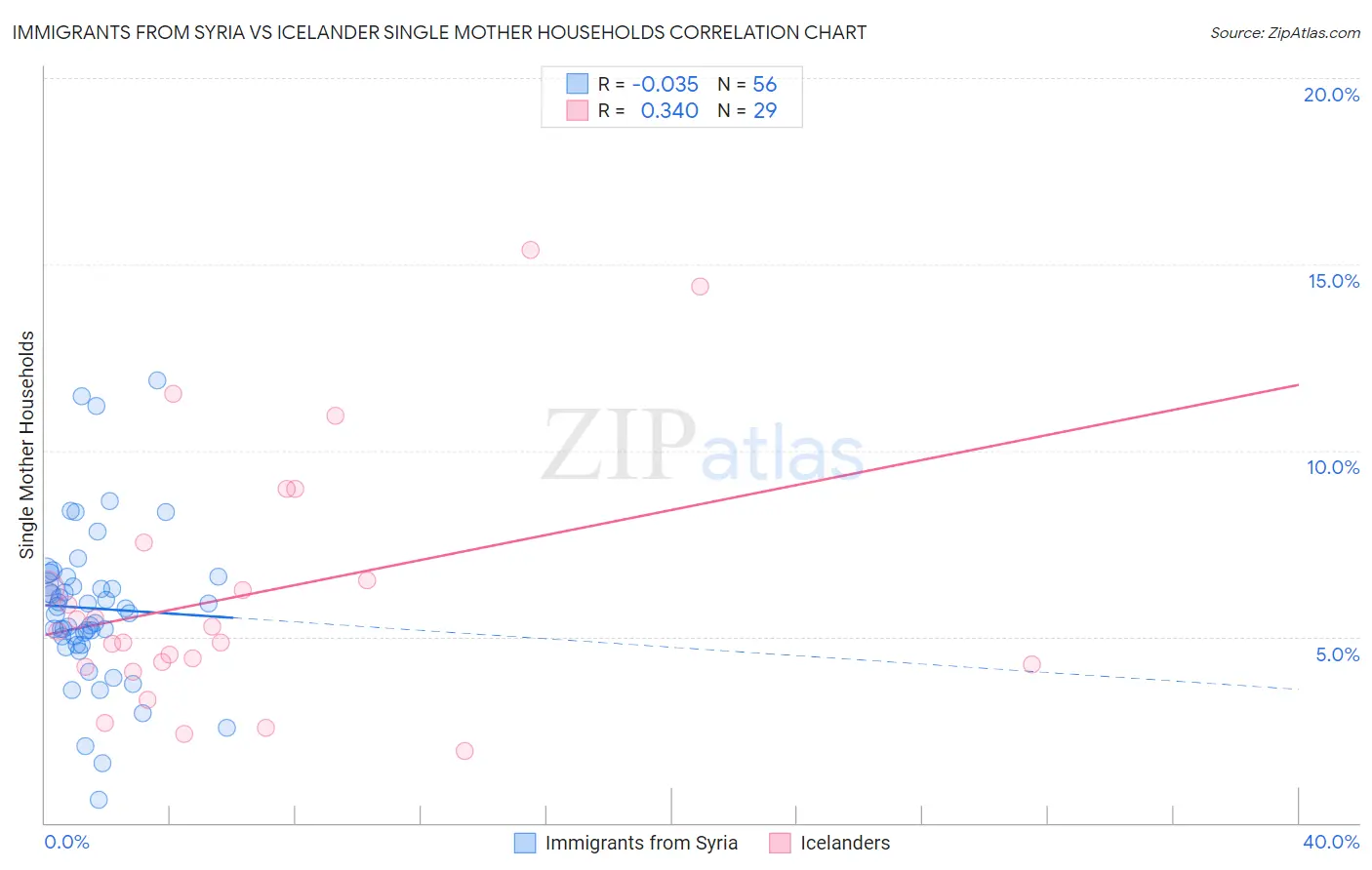 Immigrants from Syria vs Icelander Single Mother Households