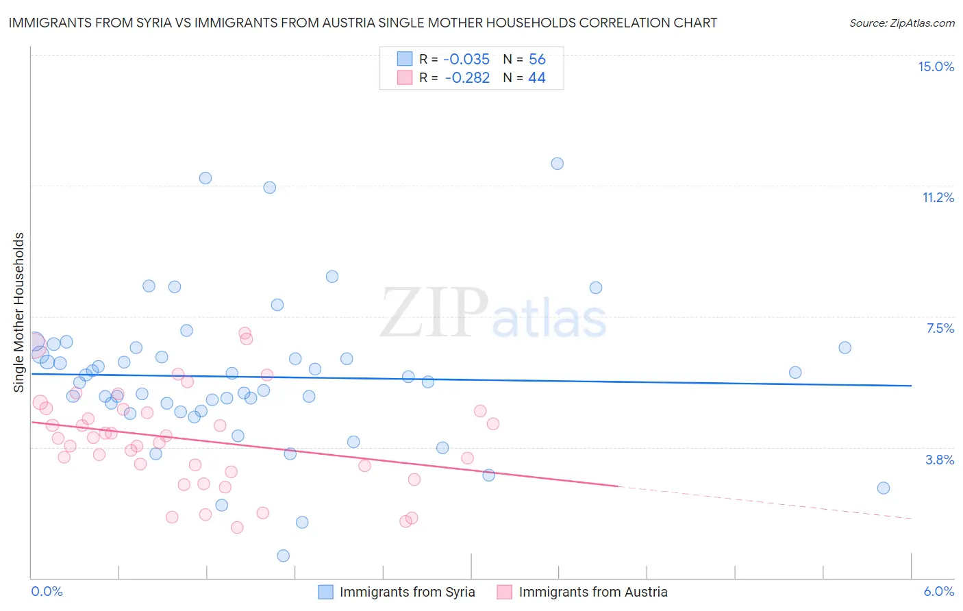 Immigrants from Syria vs Immigrants from Austria Single Mother Households