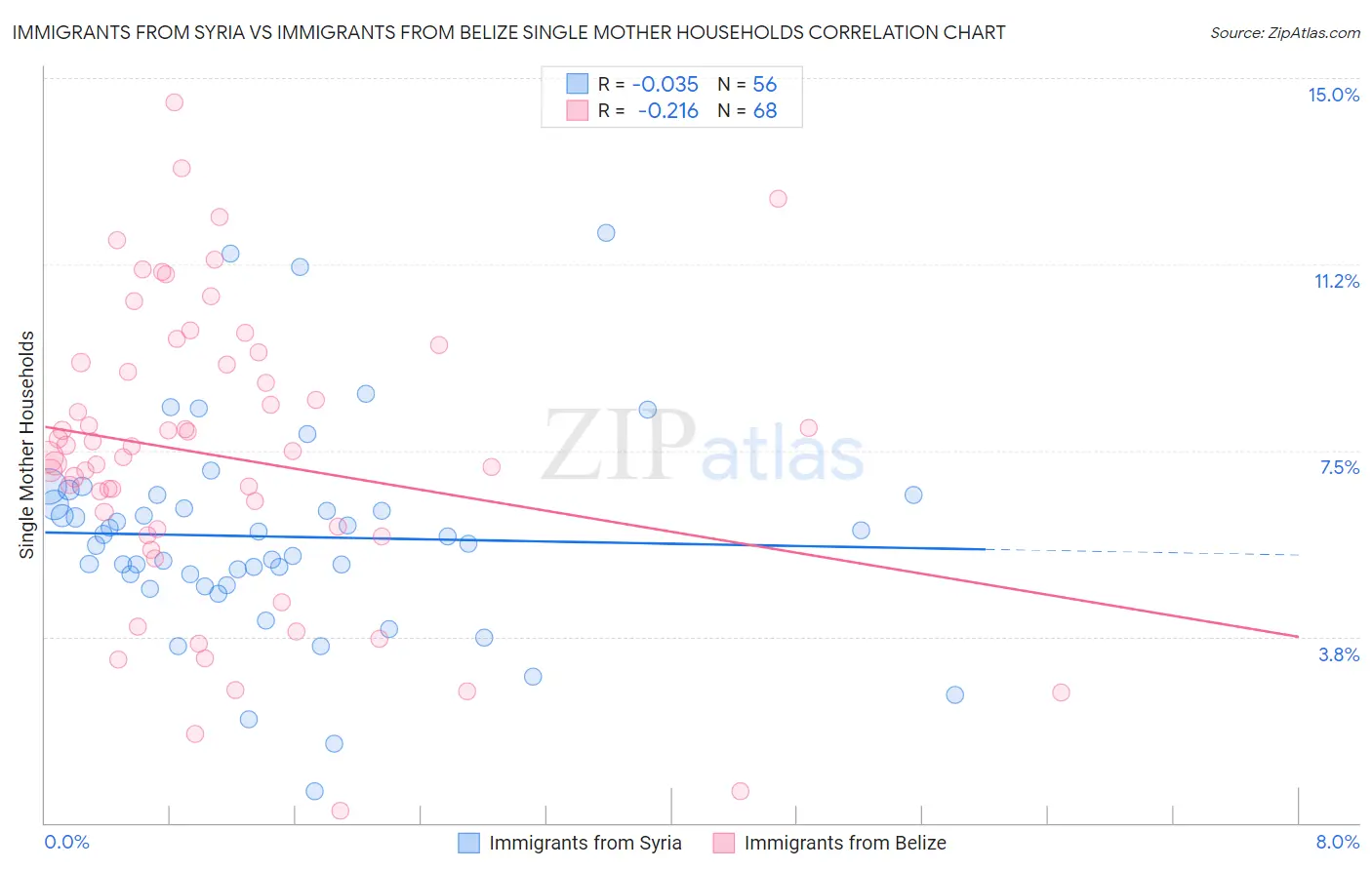 Immigrants from Syria vs Immigrants from Belize Single Mother Households