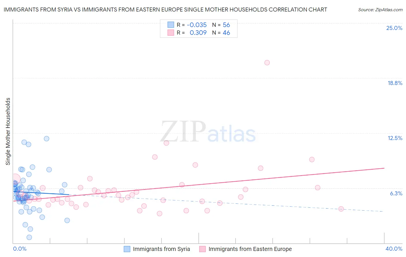 Immigrants from Syria vs Immigrants from Eastern Europe Single Mother Households