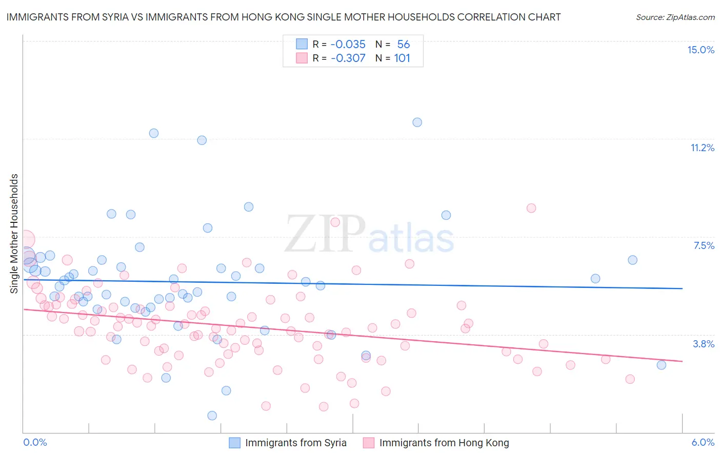Immigrants from Syria vs Immigrants from Hong Kong Single Mother Households