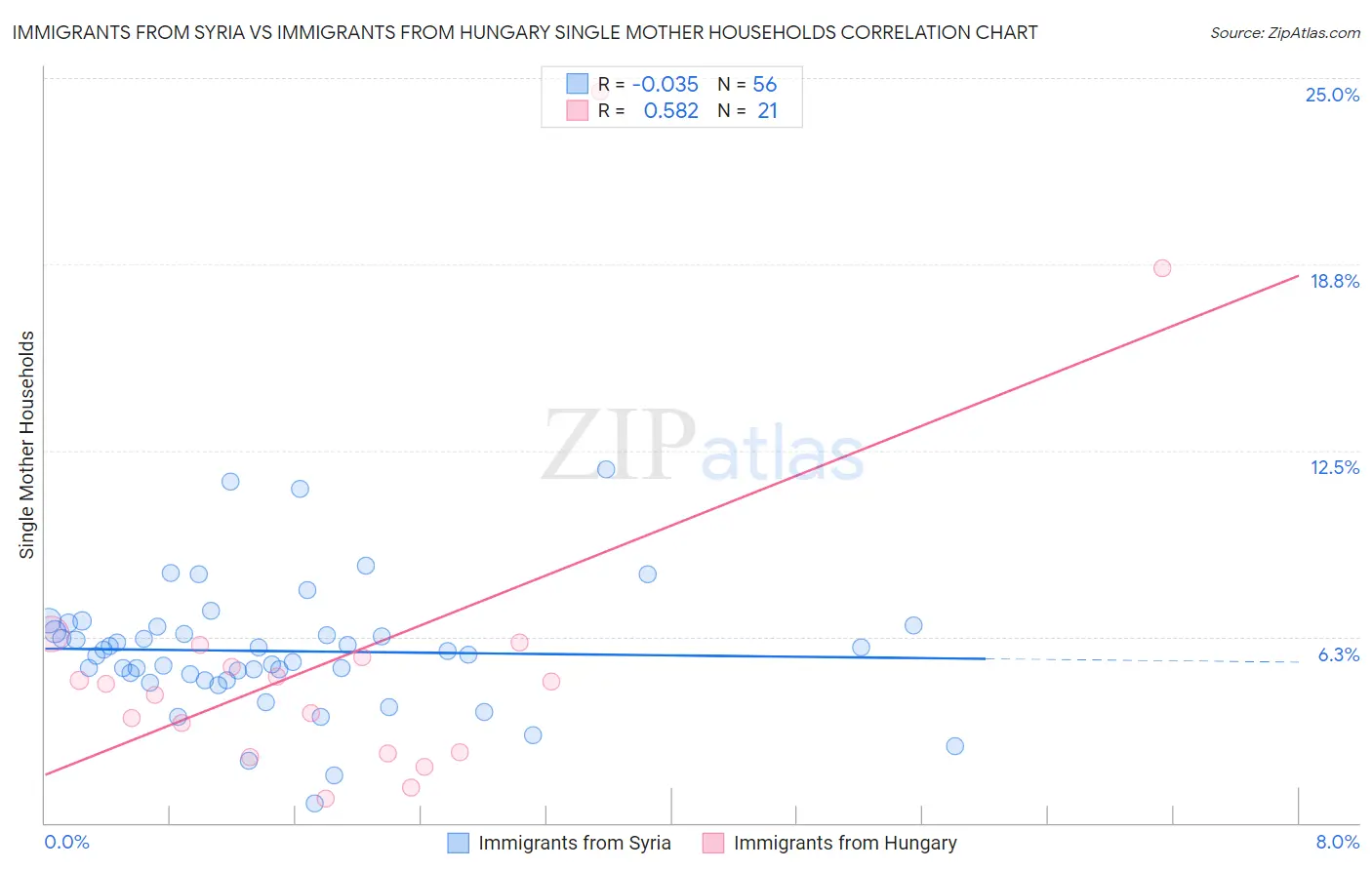 Immigrants from Syria vs Immigrants from Hungary Single Mother Households