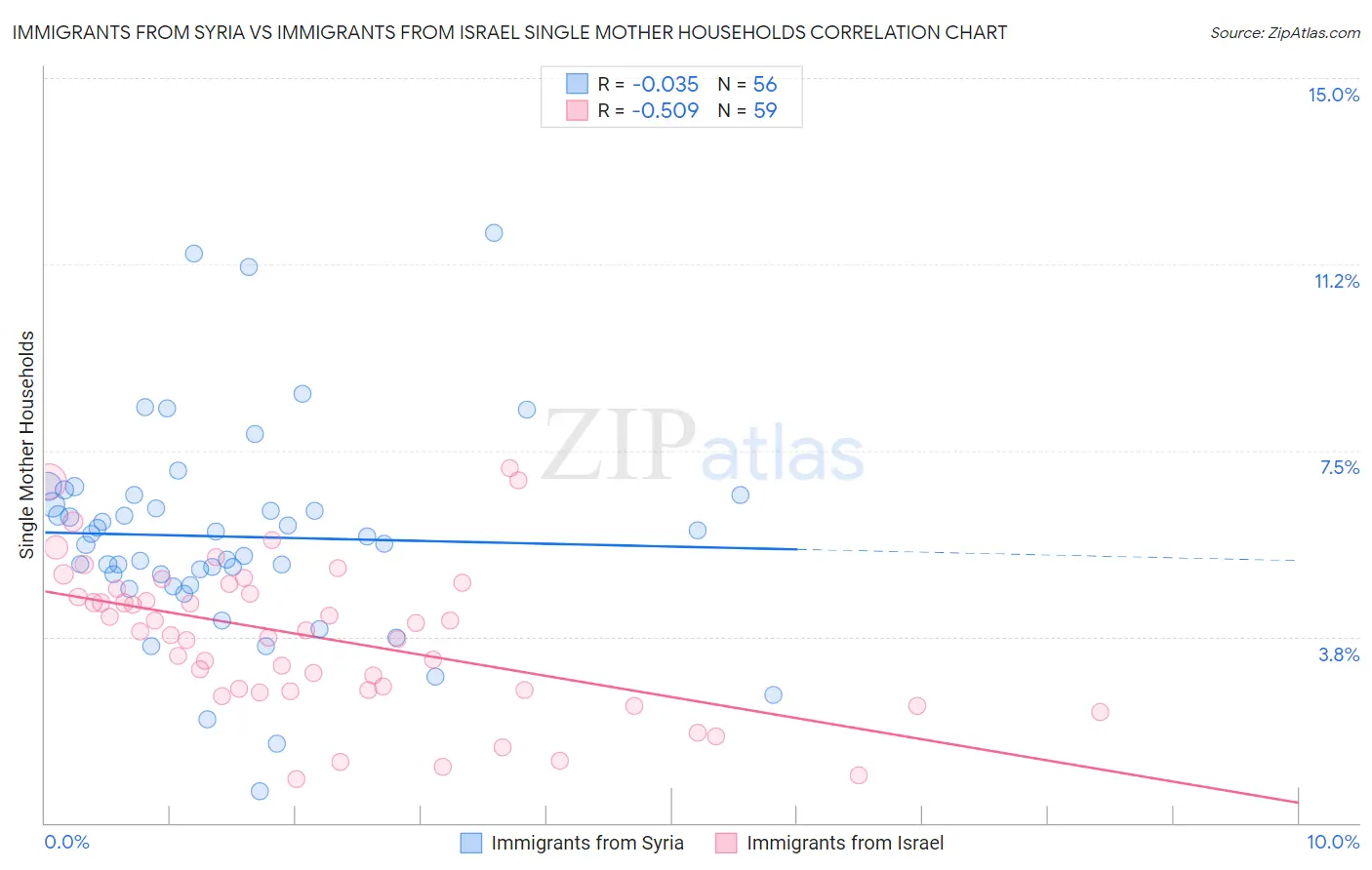 Immigrants from Syria vs Immigrants from Israel Single Mother Households