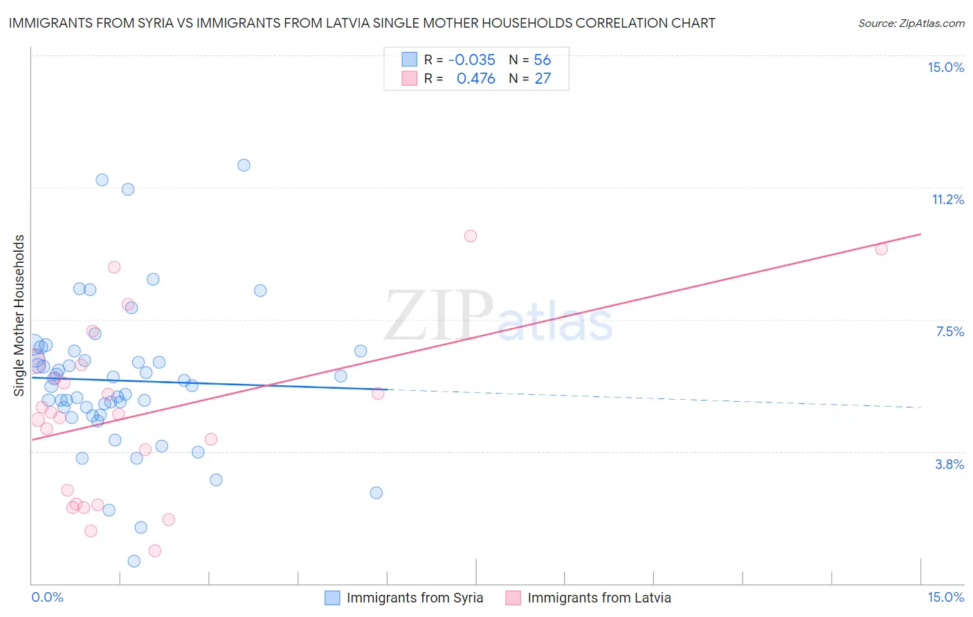 Immigrants from Syria vs Immigrants from Latvia Single Mother Households