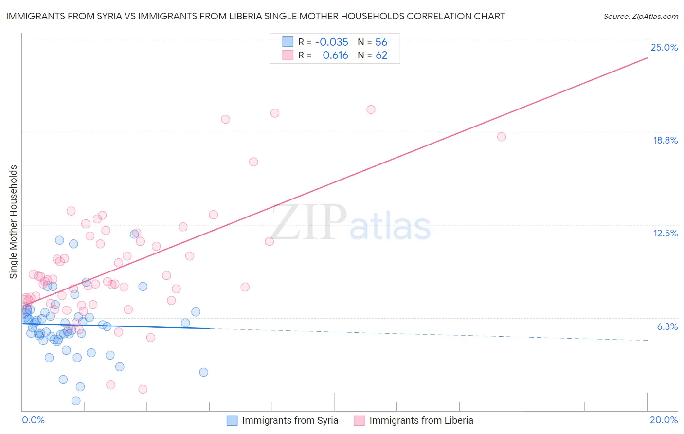 Immigrants from Syria vs Immigrants from Liberia Single Mother Households