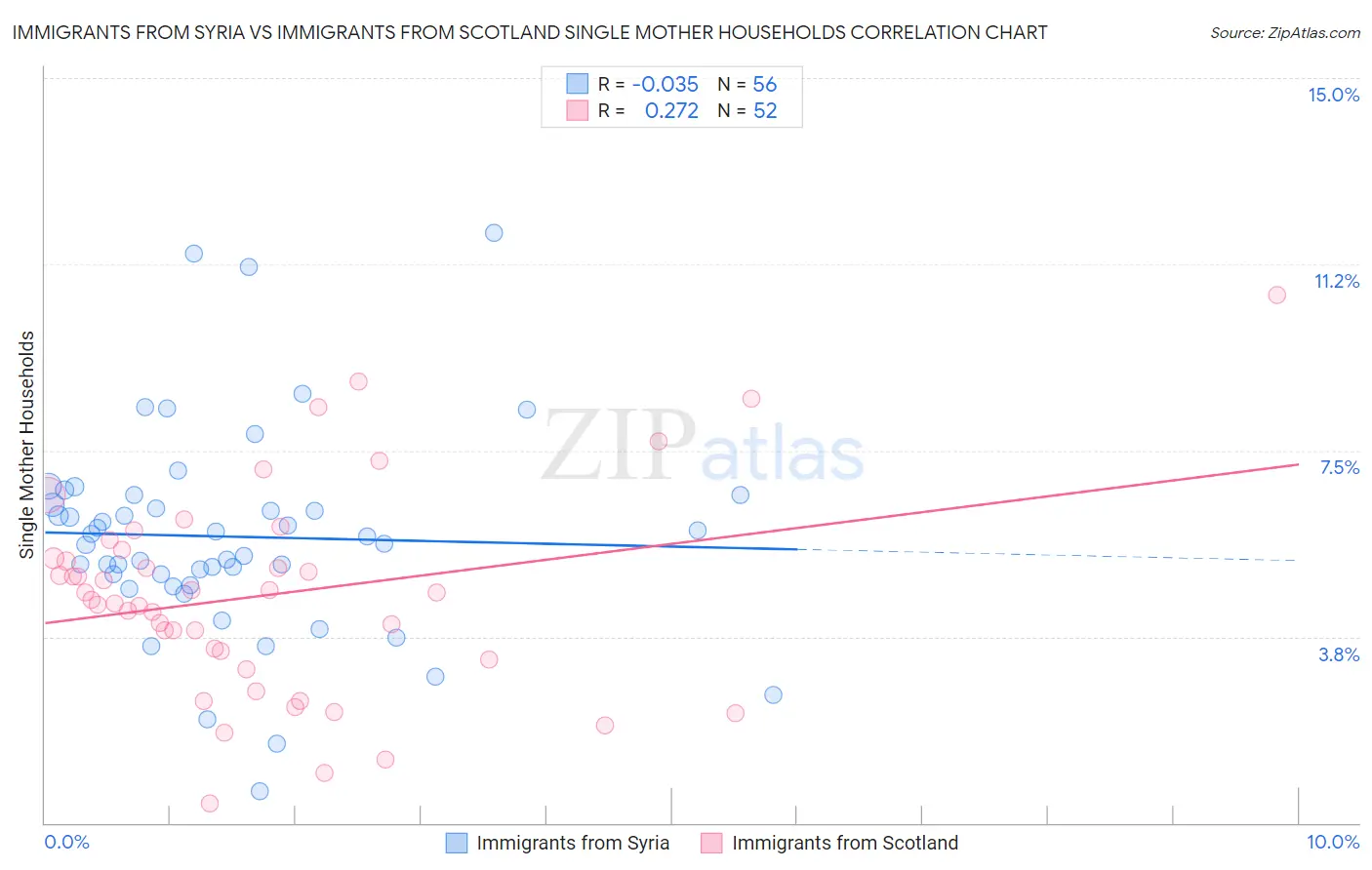 Immigrants from Syria vs Immigrants from Scotland Single Mother Households