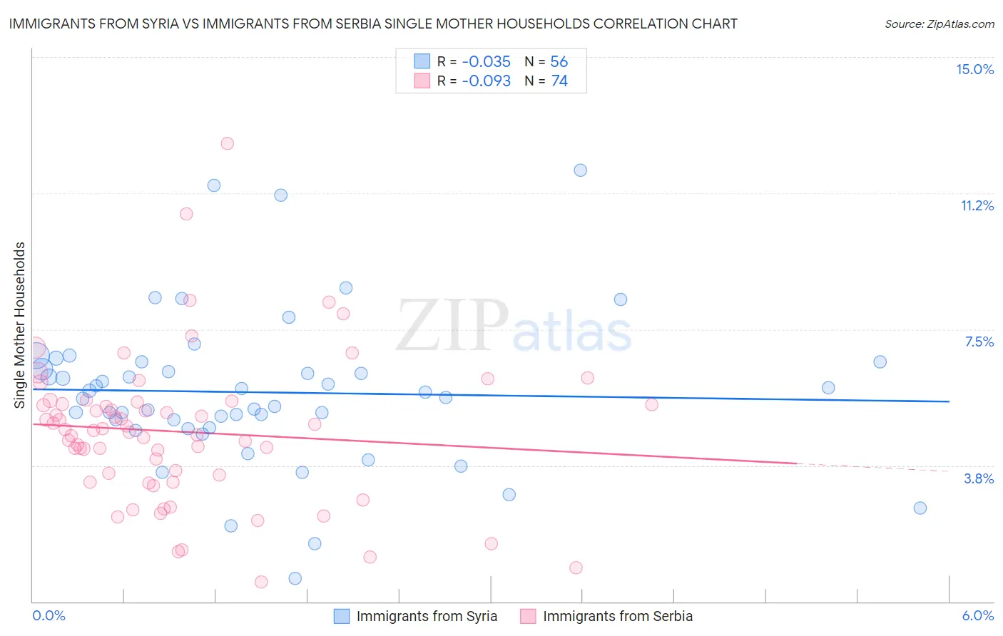 Immigrants from Syria vs Immigrants from Serbia Single Mother Households
