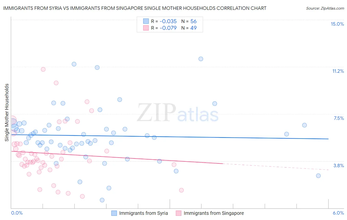 Immigrants from Syria vs Immigrants from Singapore Single Mother Households