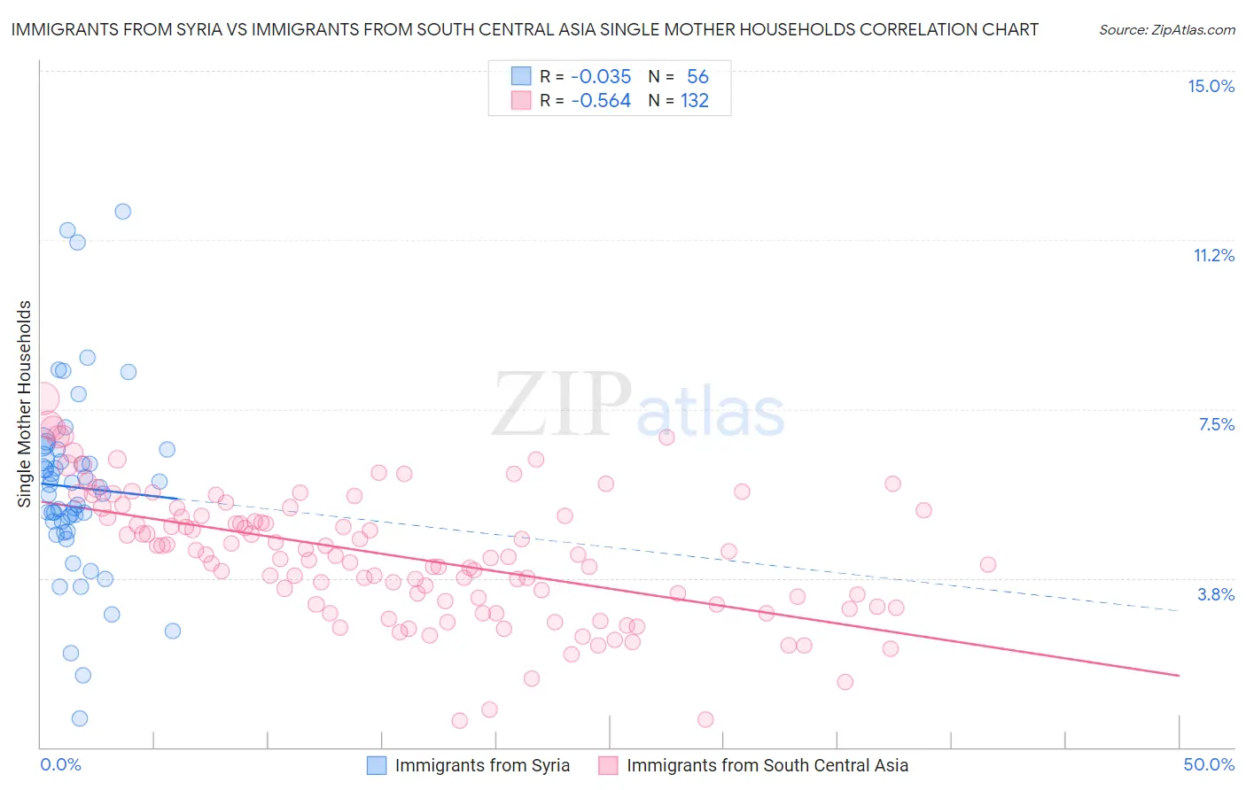 Immigrants from Syria vs Immigrants from South Central Asia Single Mother Households