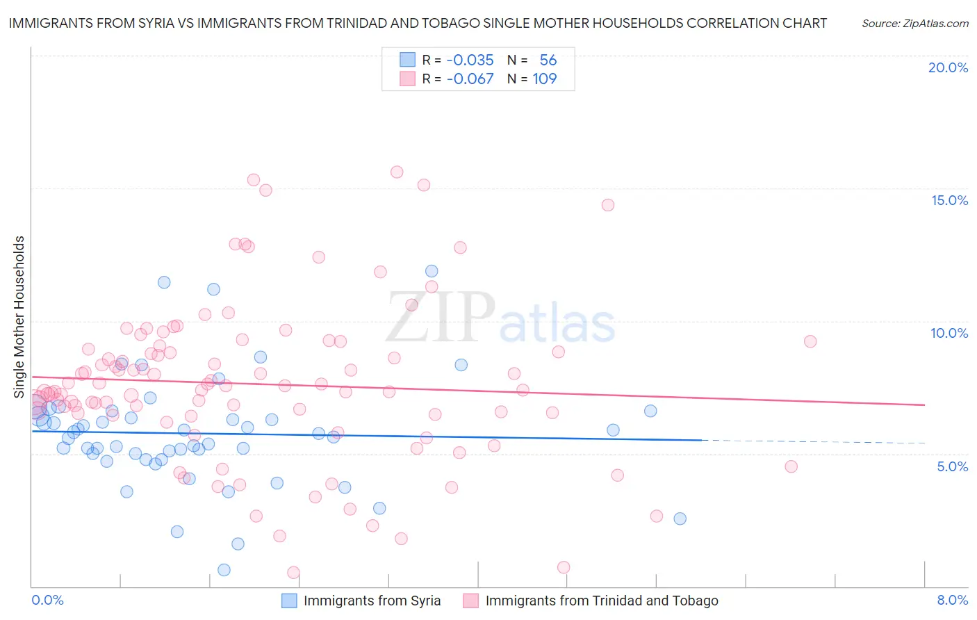 Immigrants from Syria vs Immigrants from Trinidad and Tobago Single Mother Households