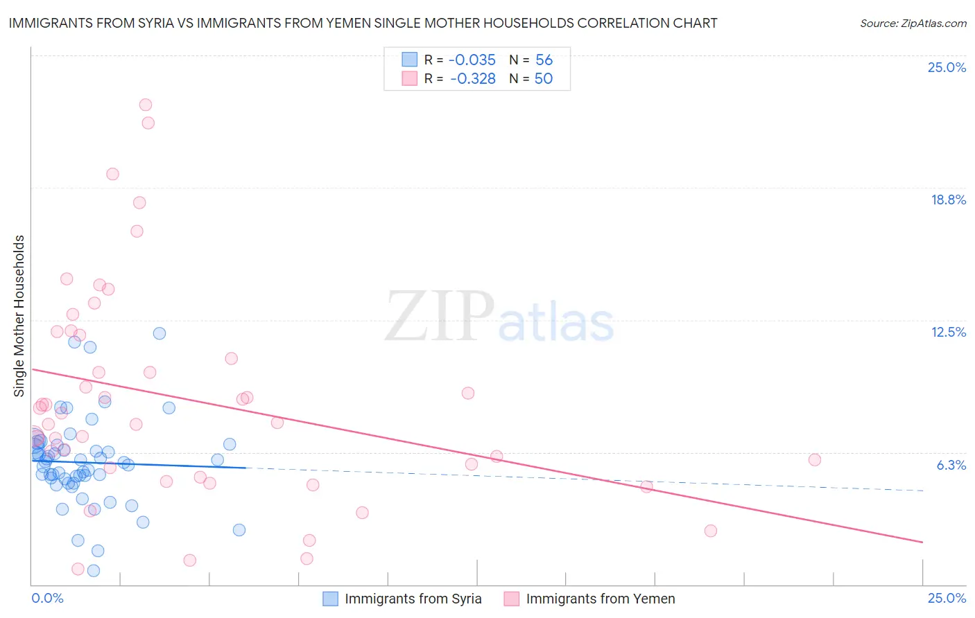 Immigrants from Syria vs Immigrants from Yemen Single Mother Households