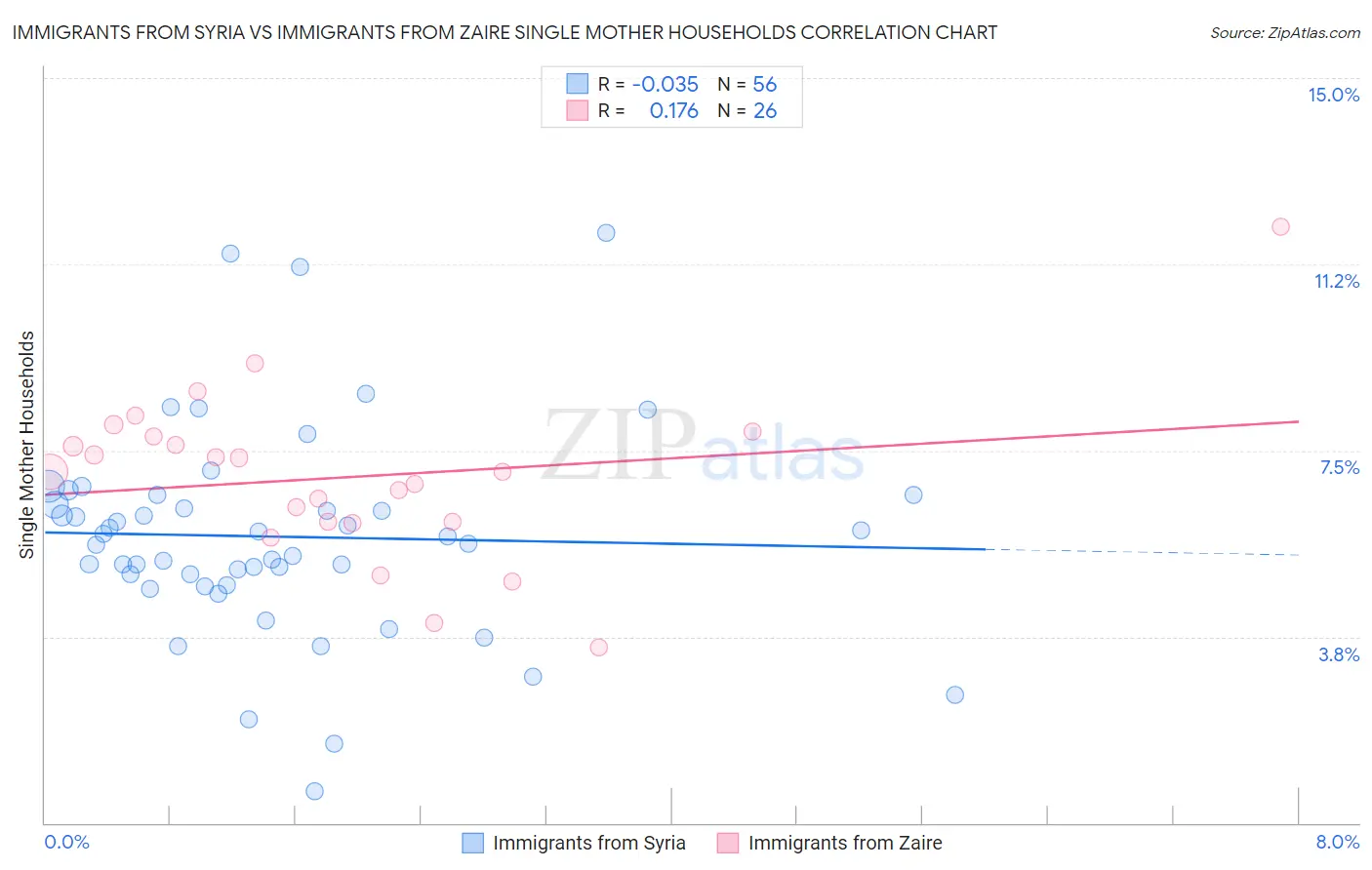 Immigrants from Syria vs Immigrants from Zaire Single Mother Households