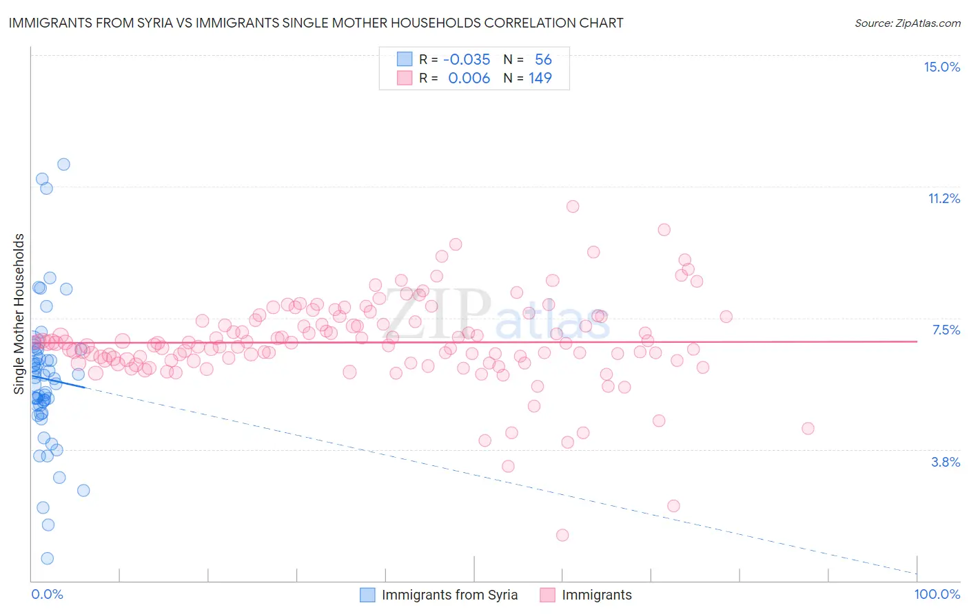 Immigrants from Syria vs Immigrants Single Mother Households